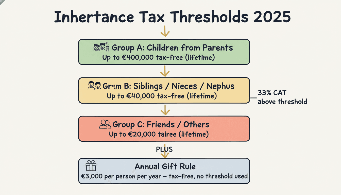Ireland CAT inheritance tax thresholds 2025: Group A €400k, Group B €40k, Group C €20k