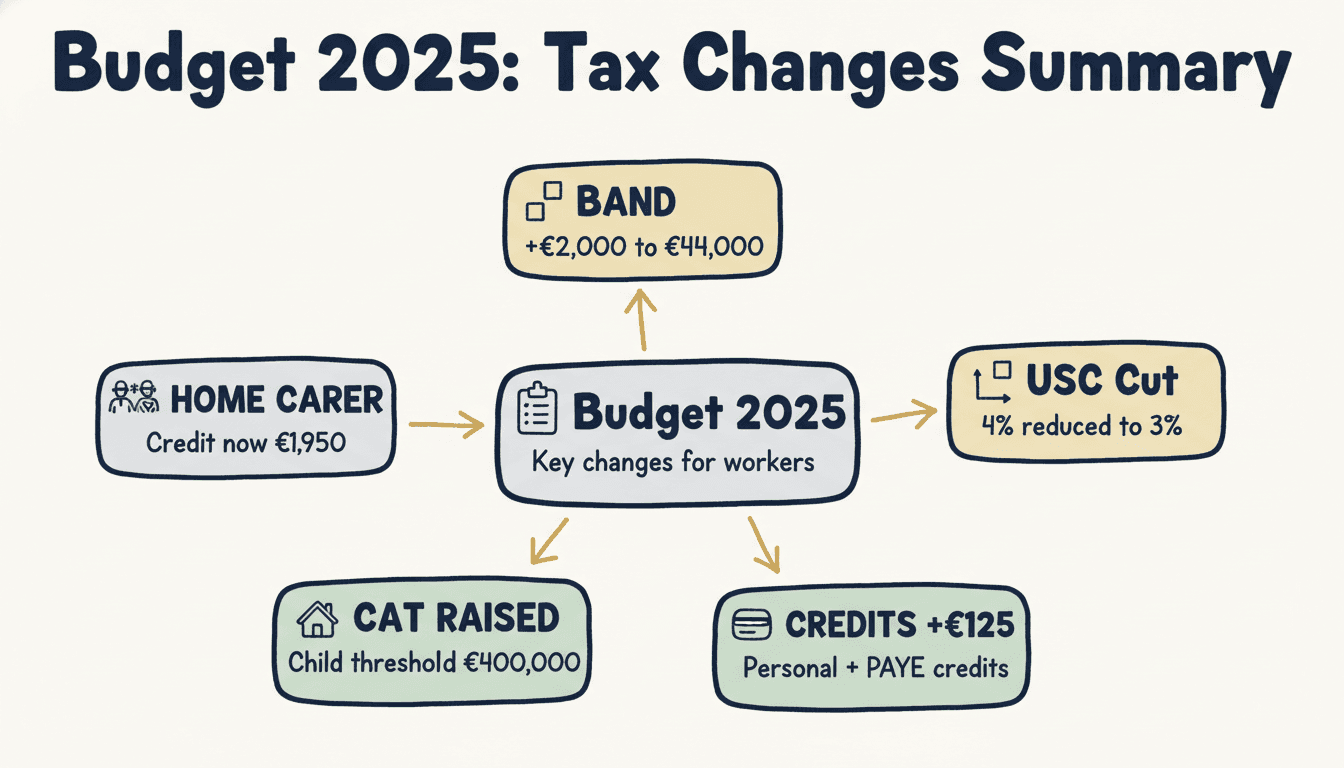 Budget 2025 Ireland tax changes: rate band increase, USC cut, credits +€125, CAT raised, home carer credit
